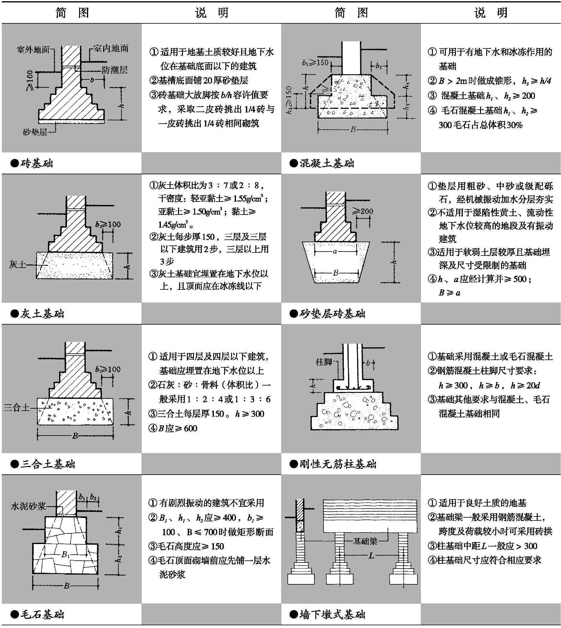 一、刚性基础